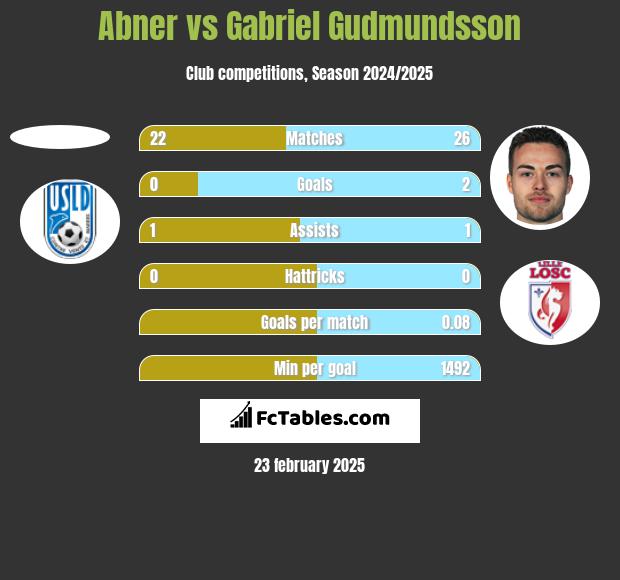 Abner vs Gabriel Gudmundsson h2h player stats