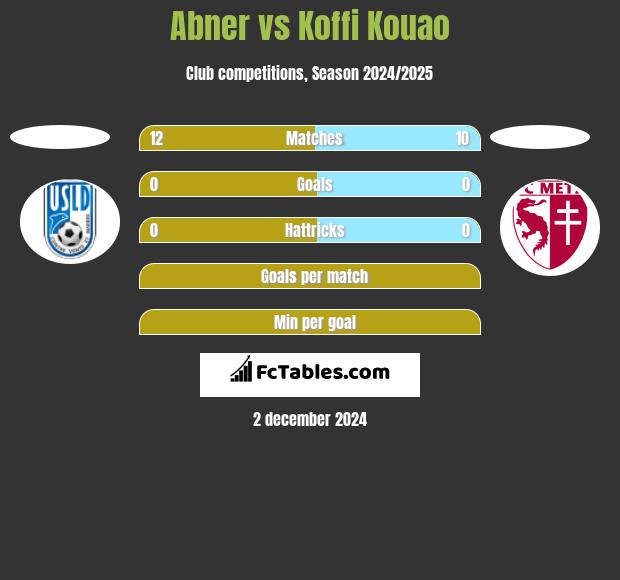 Abner vs Koffi Kouao h2h player stats