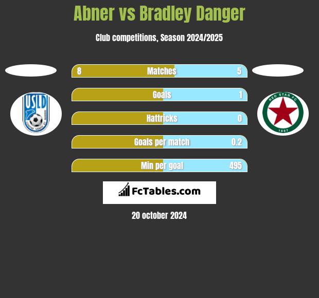 Abner vs Bradley Danger h2h player stats