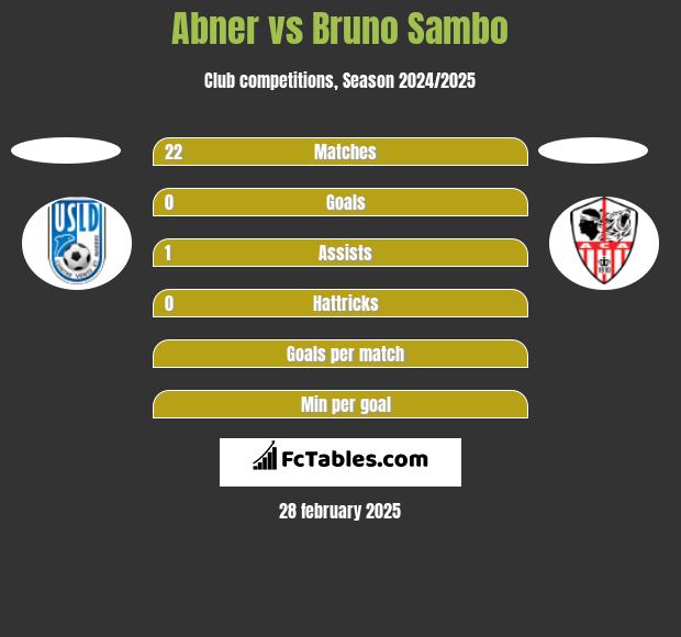 Abner vs Bruno Sambo h2h player stats