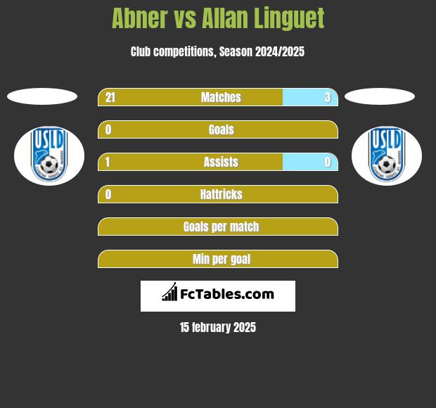 Abner vs Allan Linguet h2h player stats