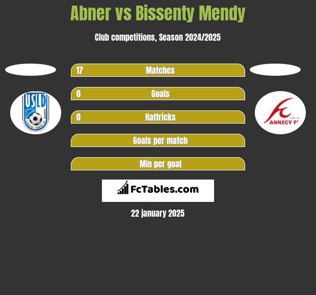 Abner vs Bissenty Mendy h2h player stats