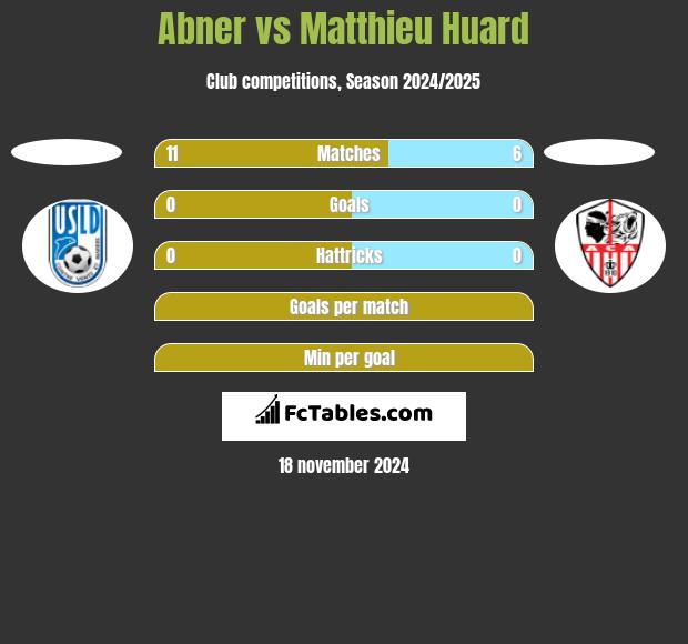 Abner vs Matthieu Huard h2h player stats