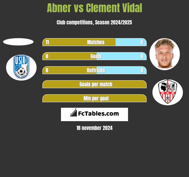 Abner vs Clement Vidal h2h player stats