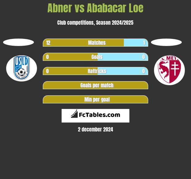 Abner vs Ababacar Loe h2h player stats