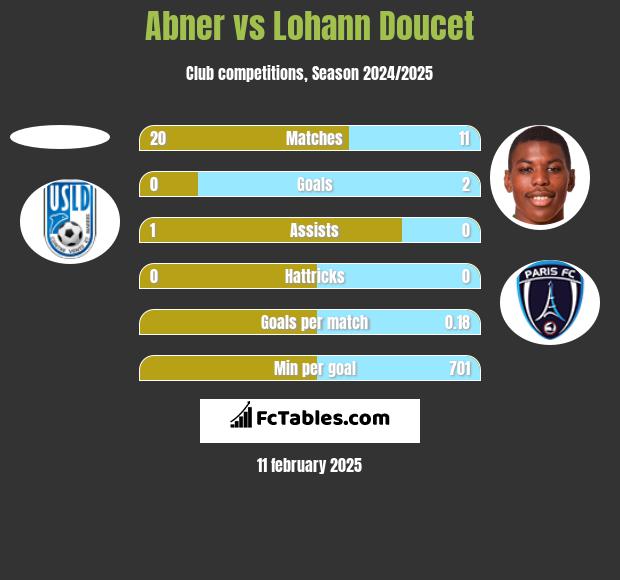 Abner vs Lohann Doucet h2h player stats