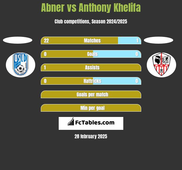 Abner vs Anthony Khelifa h2h player stats