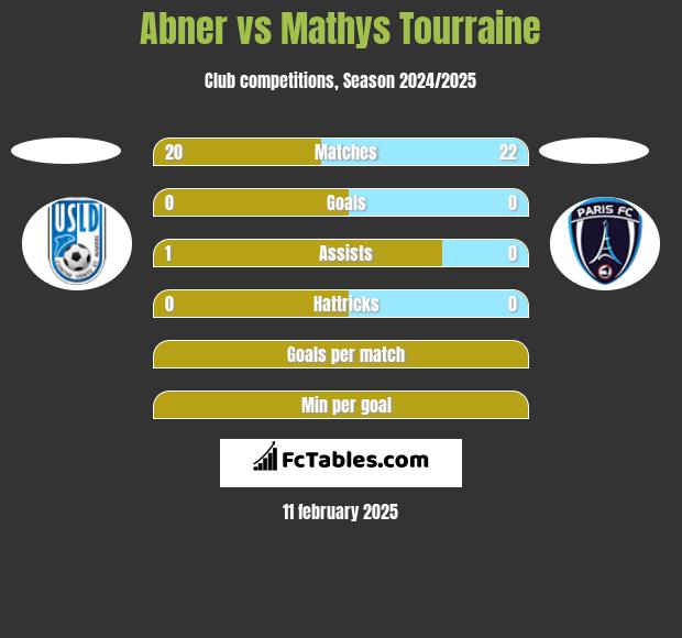 Abner vs Mathys Tourraine h2h player stats