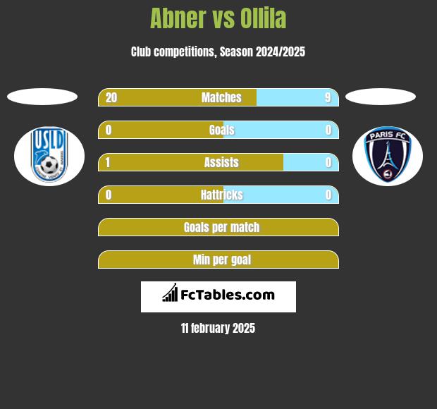 Abner vs Ollila h2h player stats