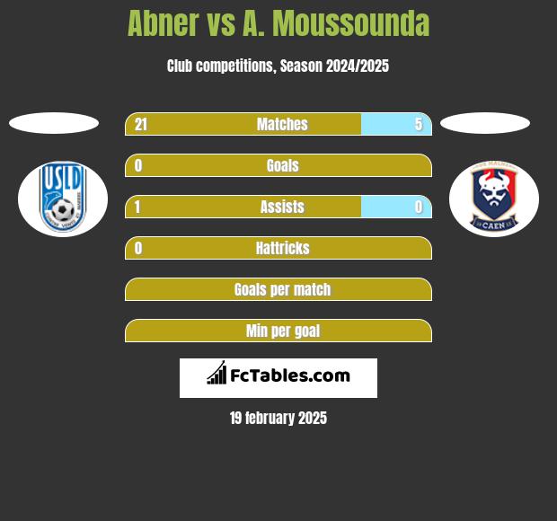 Abner vs A. Moussounda h2h player stats