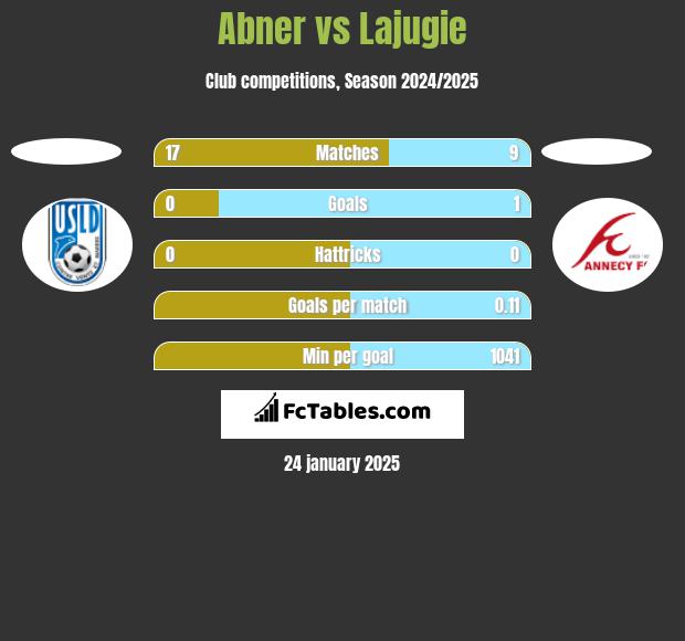 Abner vs Lajugie h2h player stats