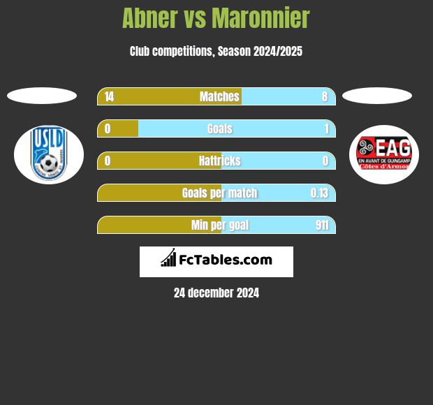 Abner vs Maronnier h2h player stats