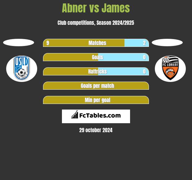 Abner vs James h2h player stats