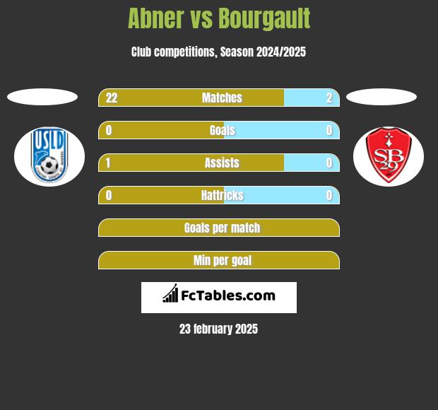 Abner vs Bourgault h2h player stats