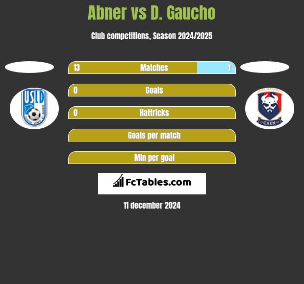 Abner vs D. Gaucho h2h player stats