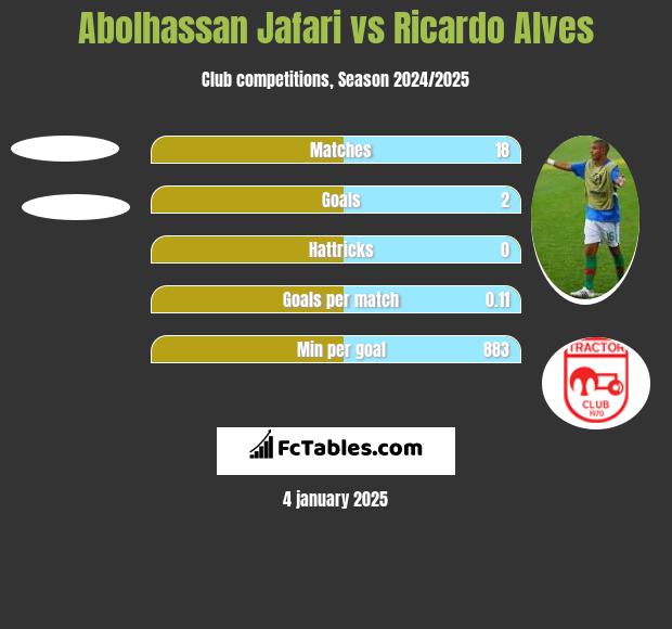 Abolhassan Jafari vs Ricardo Alves h2h player stats