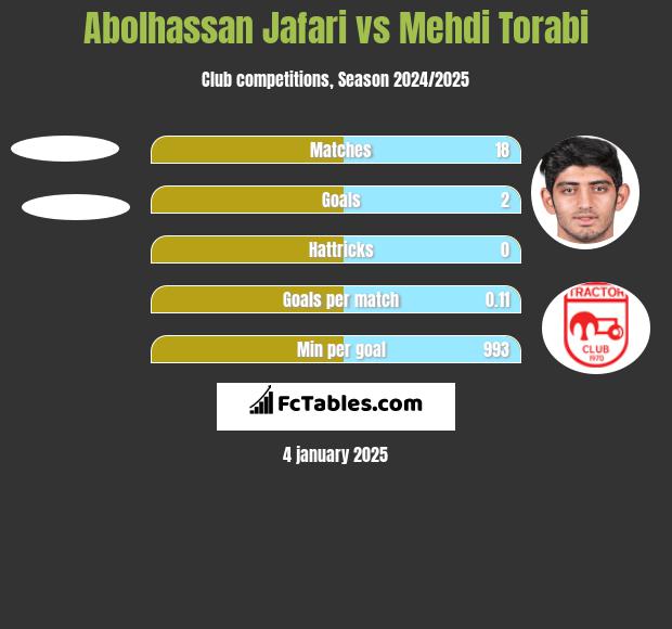 Abolhassan Jafari vs Mehdi Torabi h2h player stats