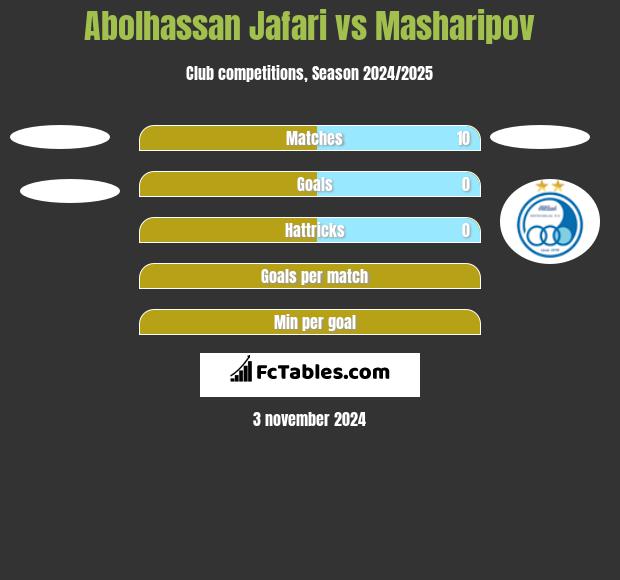 Abolhassan Jafari vs Masharipov h2h player stats