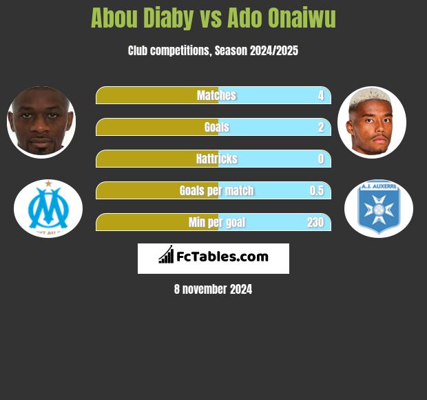 Abou Diaby vs Ado Onaiwu h2h player stats