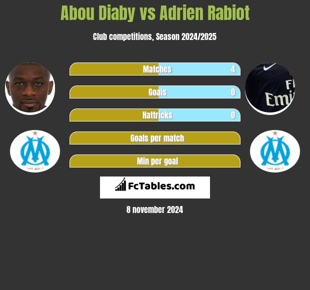 Abou Diaby vs Adrien Rabiot h2h player stats