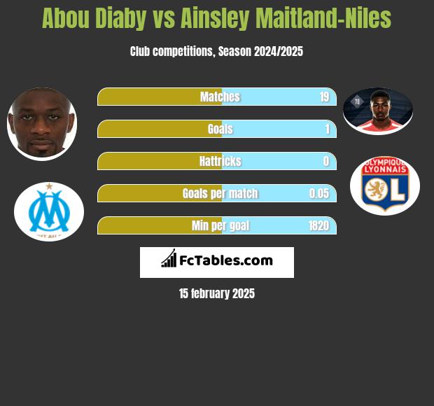 Abou Diaby vs Ainsley Maitland-Niles h2h player stats