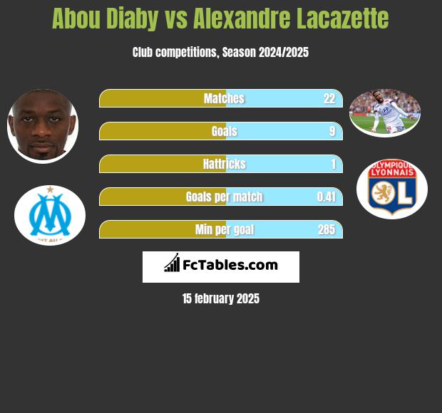 Abou Diaby vs Alexandre Lacazette h2h player stats