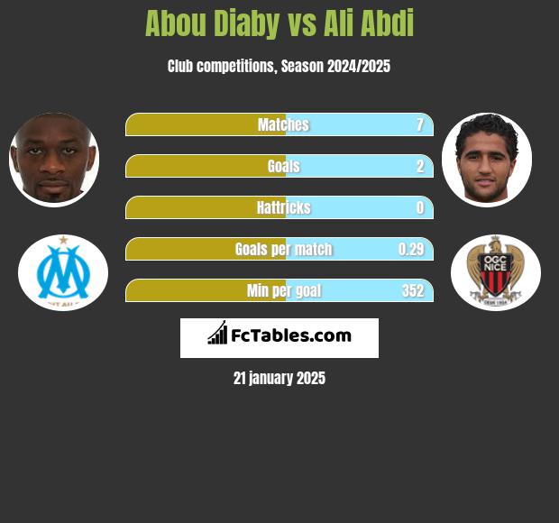 Abou Diaby vs Ali Abdi h2h player stats