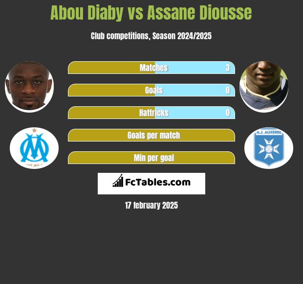 Abou Diaby vs Assane Diousse h2h player stats