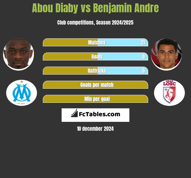 Abou Diaby vs Benjamin Andre h2h player stats