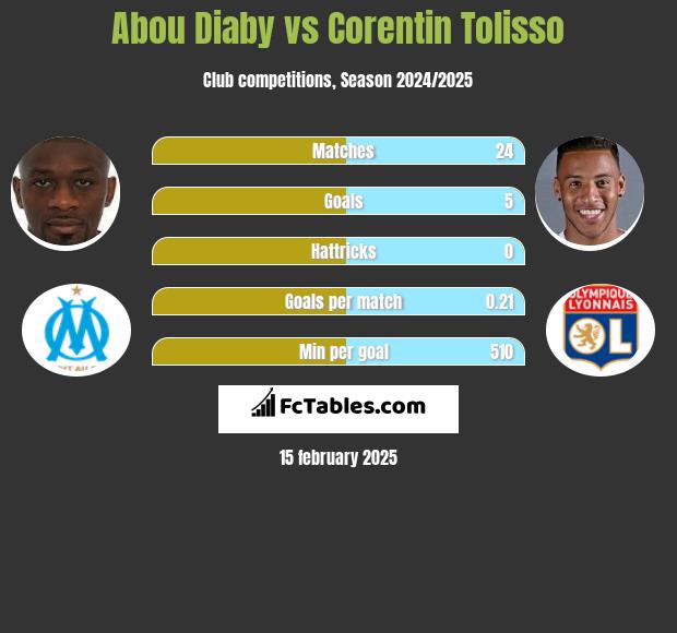 Abou Diaby vs Corentin Tolisso h2h player stats