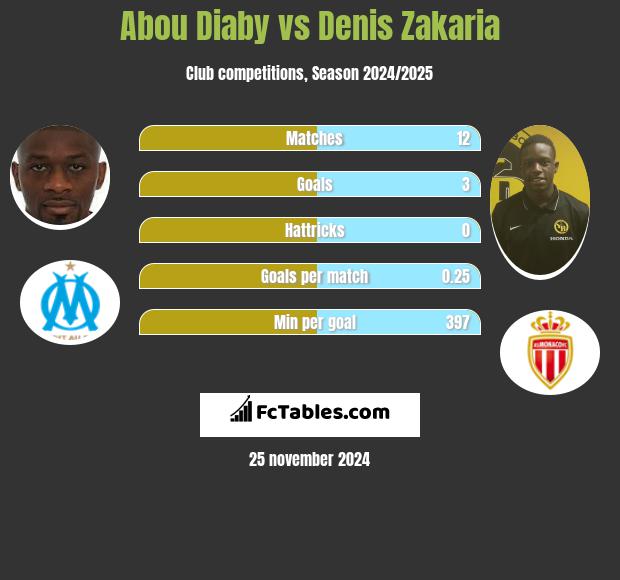 Abou Diaby vs Denis Zakaria h2h player stats