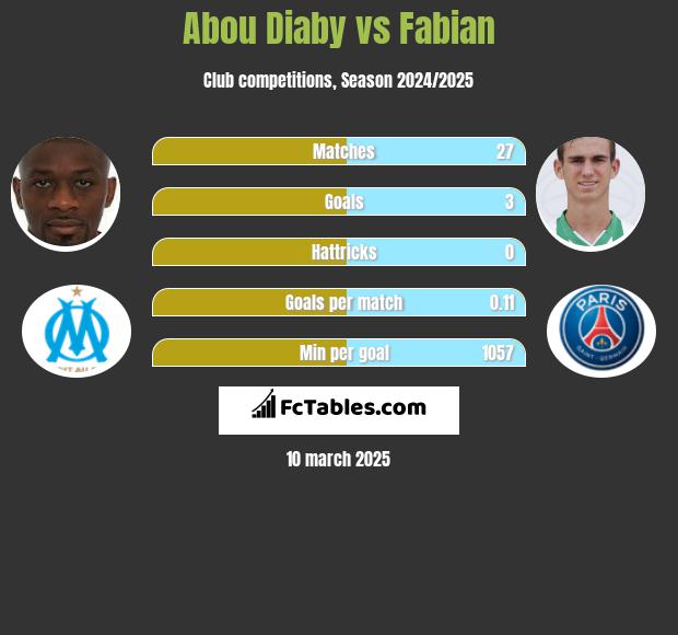 Abou Diaby vs Fabian h2h player stats