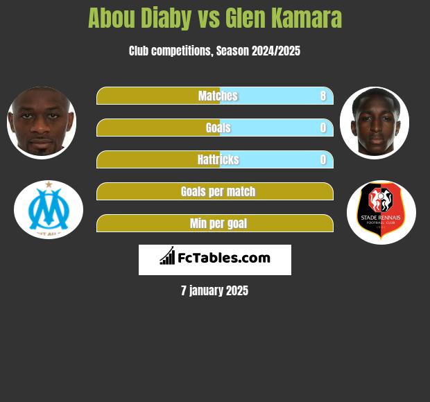 Abou Diaby vs Glen Kamara h2h player stats