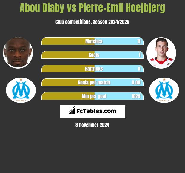 Abou Diaby vs Pierre-Emil Hoejbjerg h2h player stats