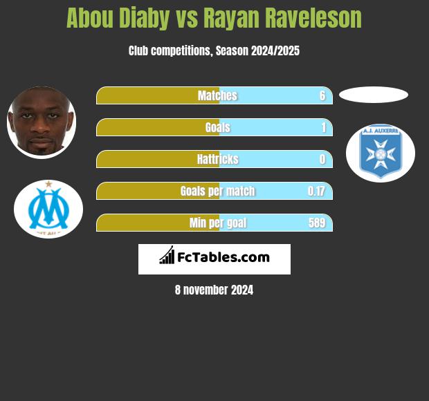 Abou Diaby vs Rayan Raveleson h2h player stats