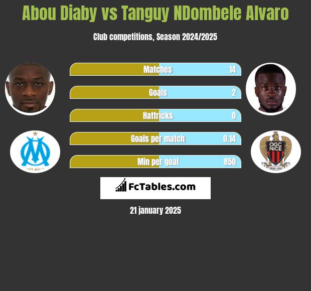 Abou Diaby vs Tanguy NDombele Alvaro h2h player stats