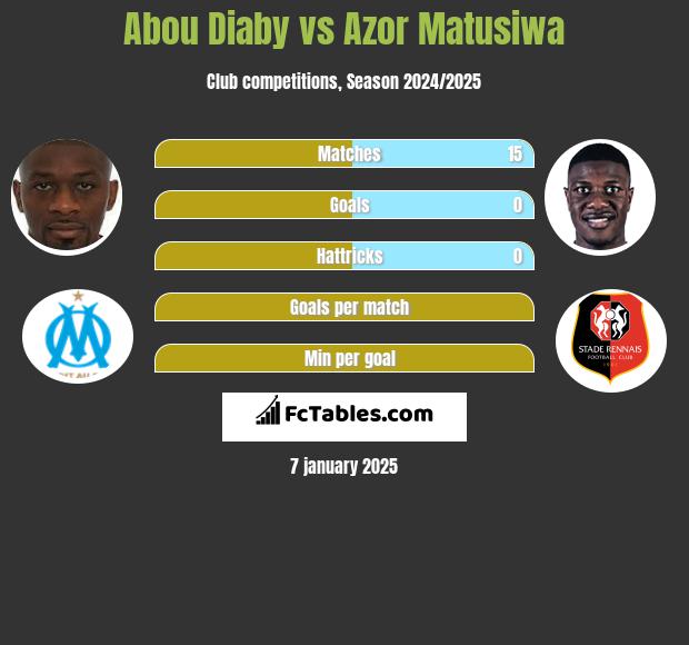 Abou Diaby vs Azor Matusiwa h2h player stats