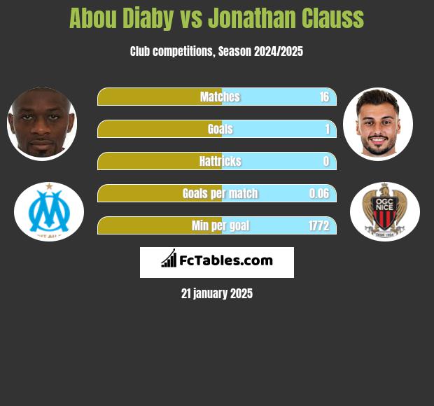 Abou Diaby vs Jonathan Clauss h2h player stats