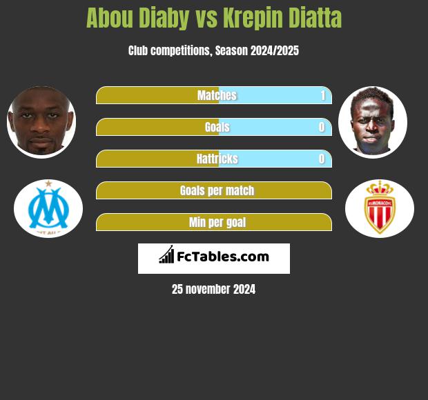 Abou Diaby vs Krepin Diatta h2h player stats