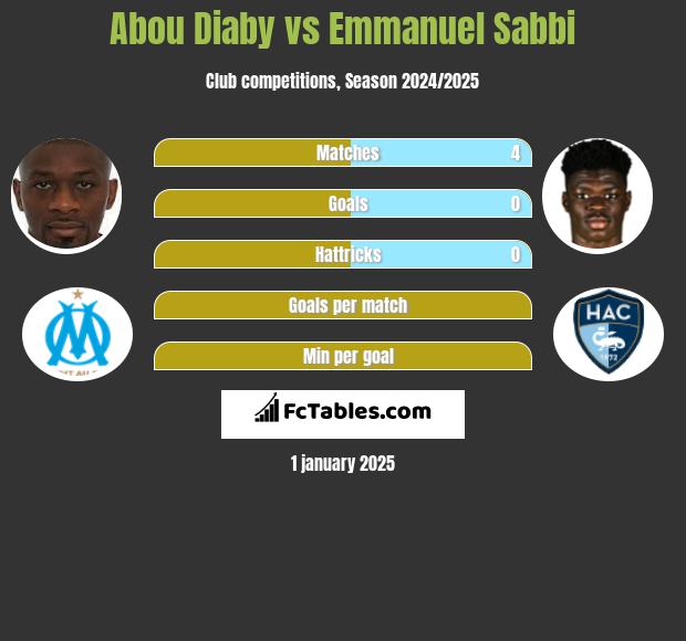 Abou Diaby vs Emmanuel Sabbi h2h player stats