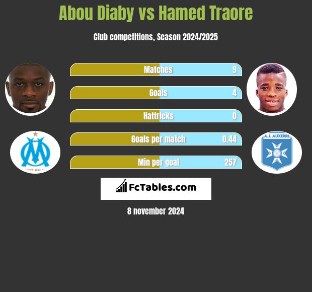 Abou Diaby vs Hamed Traore h2h player stats