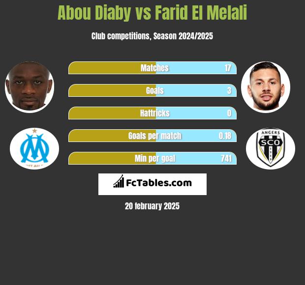 Abou Diaby vs Farid El Melali h2h player stats