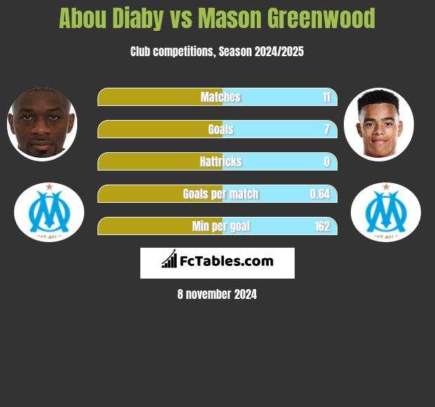 Abou Diaby vs Mason Greenwood h2h player stats