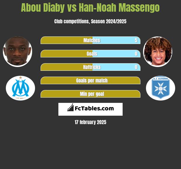 Abou Diaby vs Han-Noah Massengo h2h player stats