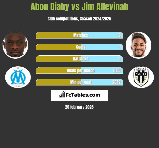 Abou Diaby vs Jim Allevinah h2h player stats