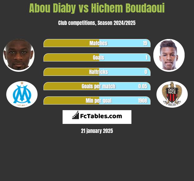 Abou Diaby vs Hichem Boudaoui h2h player stats