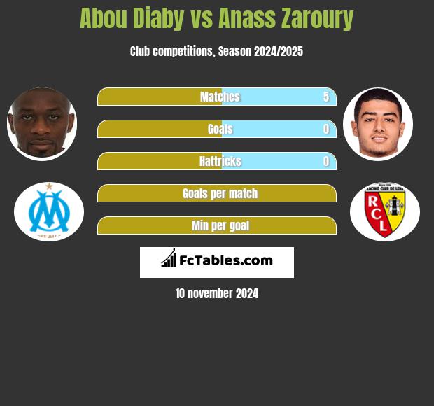 Abou Diaby vs Anass Zaroury h2h player stats