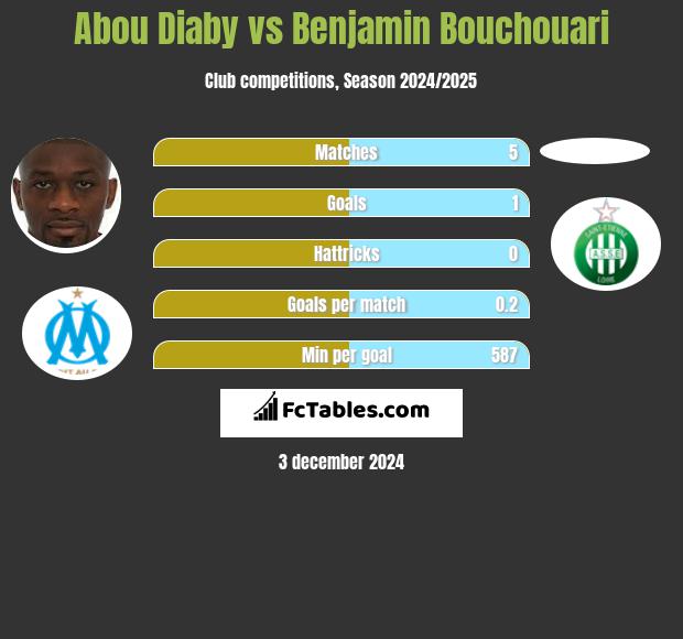 Abou Diaby vs Benjamin Bouchouari h2h player stats