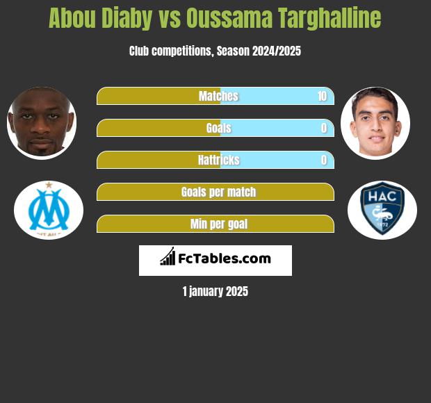 Abou Diaby vs Oussama Targhalline h2h player stats