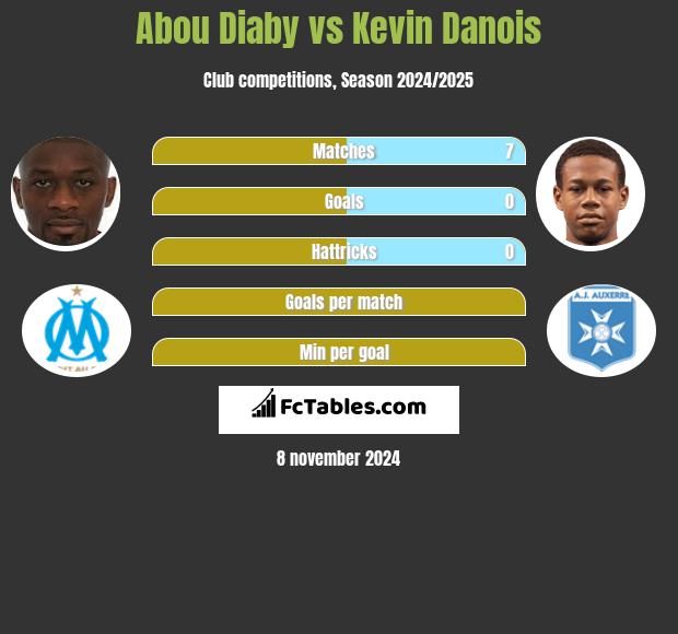 Abou Diaby vs Kevin Danois h2h player stats